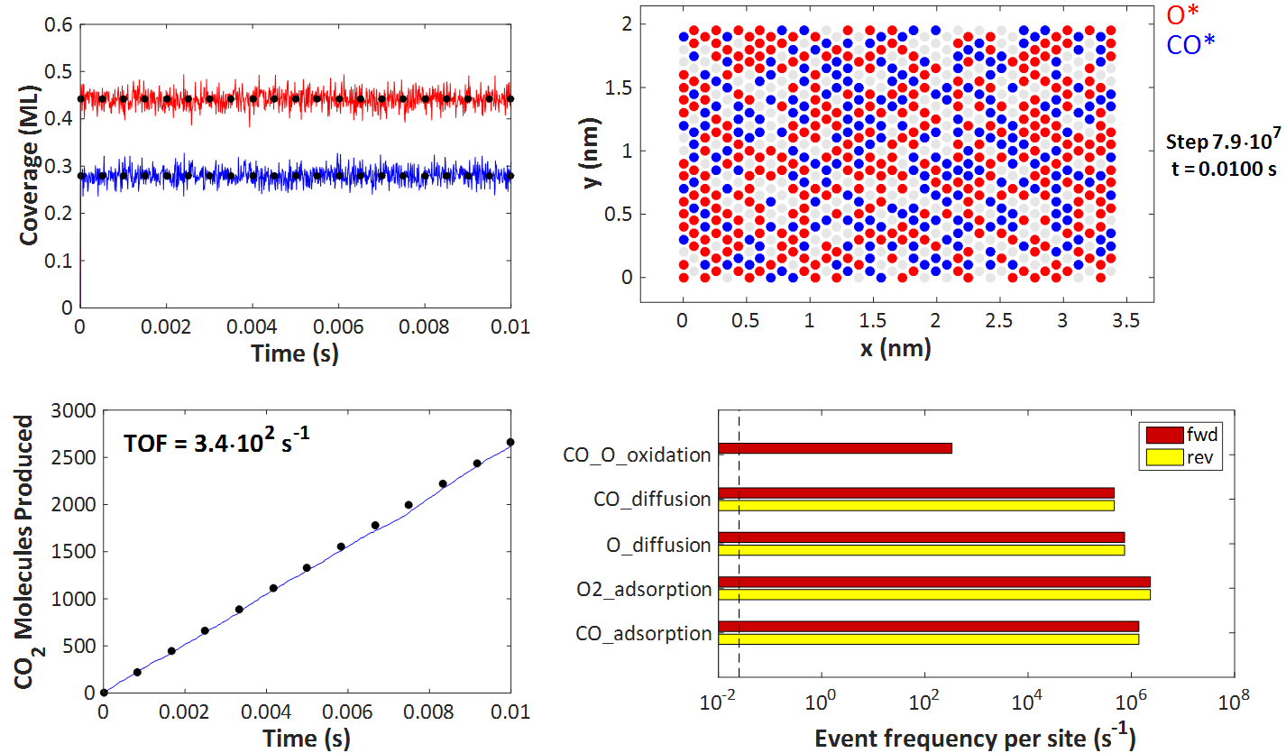 Typical output of KMC simulation