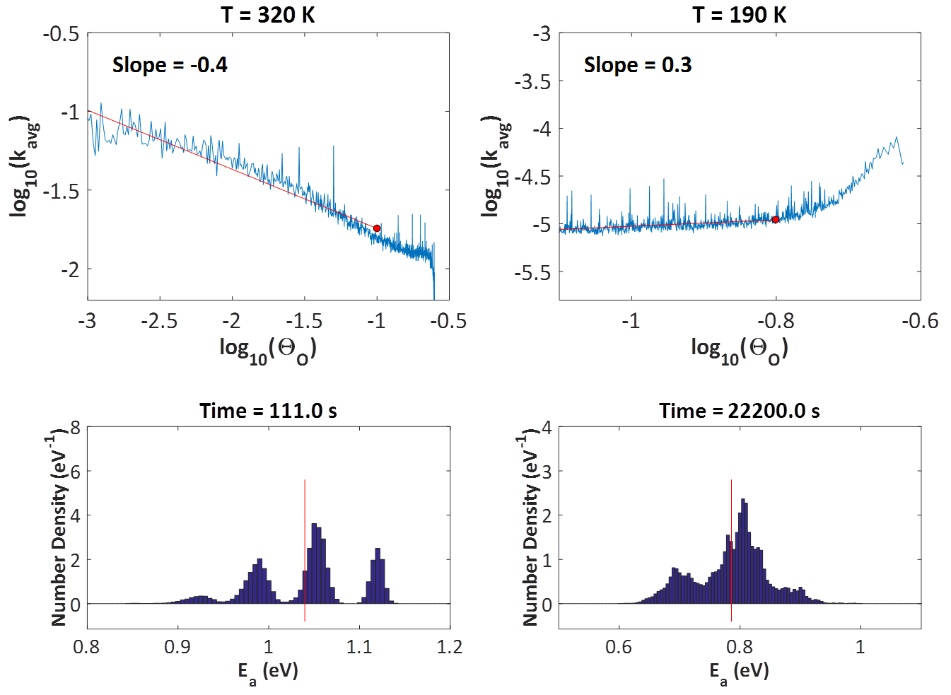 Results of a KMC study on lateral interaction effects